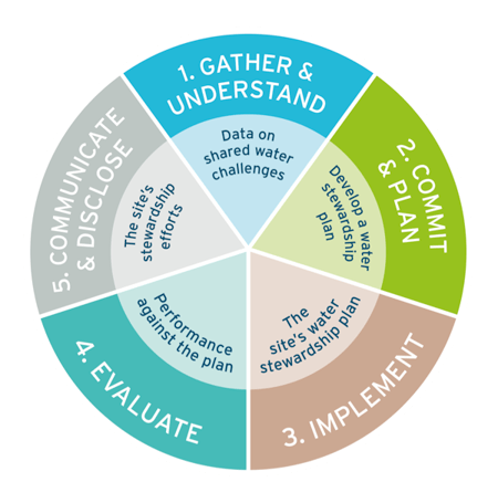 five-step-framework